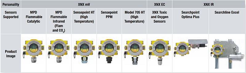 XNX Transmitter by Honeywell available Sensors