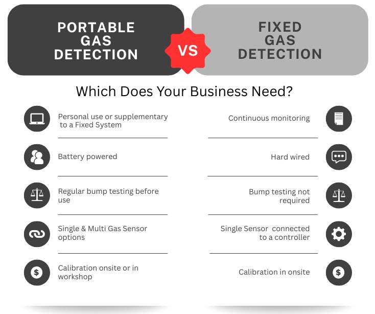 Source a wide-format image evoking the article subject: Portable vs Fixed Gas Detectors: Which Does Your Business Need?